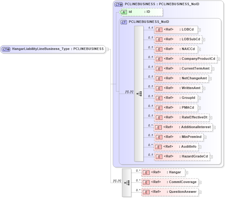XSD Diagram of HangarLiabilityLineBusiness_Type in schema acord-pcs-v1_16_0-ns-nodoc-codes_xsd (Acord - Property & Casualty/Surety Standards Program)