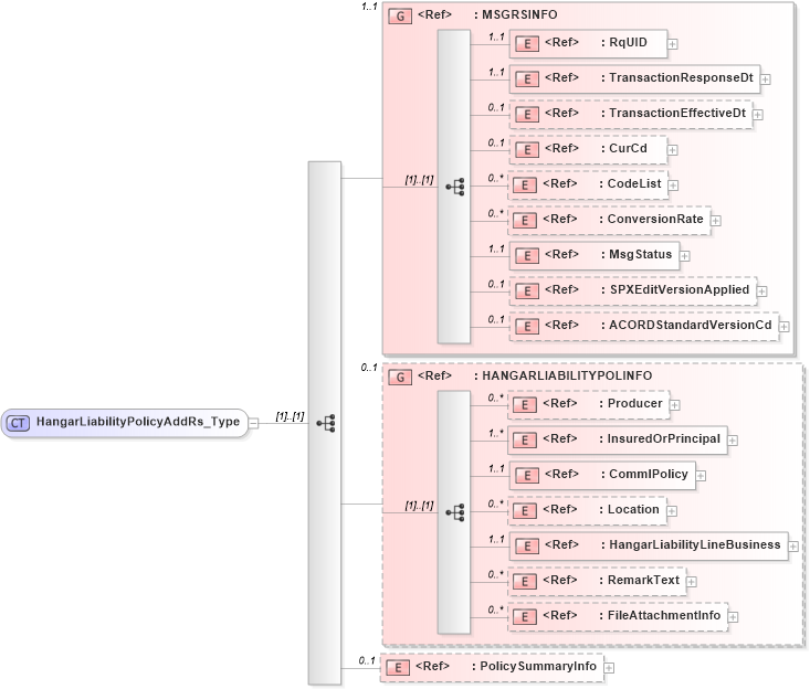 XSD Diagram of HangarLiabilityPolicyAddRs_Type in schema acord-pcs-v1_16_0-ns-nodoc-codes_xsd (Acord - Property & Casualty/Surety Standards Program)