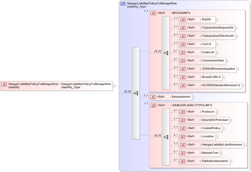 XSD Diagram of HangarLiabilityPolicyFullImageReinstateRq in schema acord-pcs-v1_16_0-ns-nodoc-codes_xsd (Acord - Property & Casualty/Surety Standards Program)