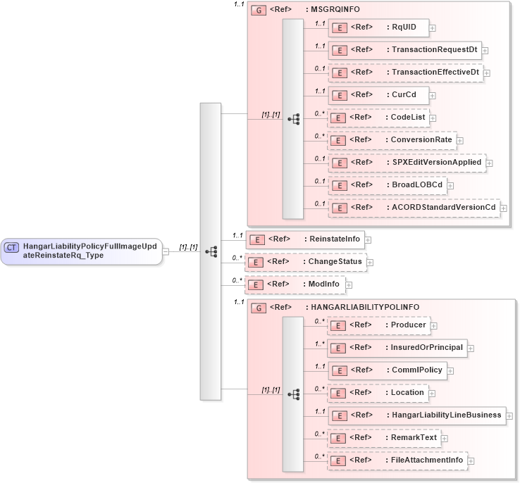 XSD Diagram of HangarLiabilityPolicyFullImageUpdateReinstateRq_Type in schema acord-pcs-v1_16_0-ns-nodoc-codes_xsd (Acord - Property & Casualty/Surety Standards Program)