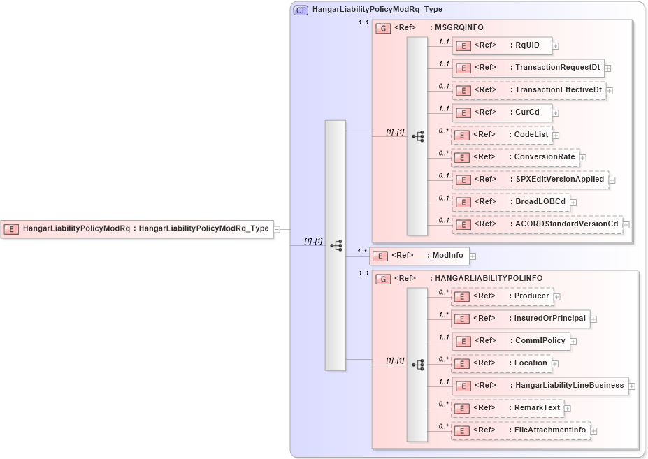 XSD Diagram of HangarLiabilityPolicyModRq in schema acord-pcs-v1_16_0-ns-nodoc-codes_xsd (Acord - Property & Casualty/Surety Standards Program)