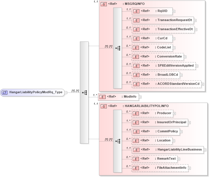 XSD Diagram of HangarLiabilityPolicyModRq_Type in schema acord-pcs-v1_16_0-ns-nodoc-codes_xsd (Acord - Property & Casualty/Surety Standards Program)