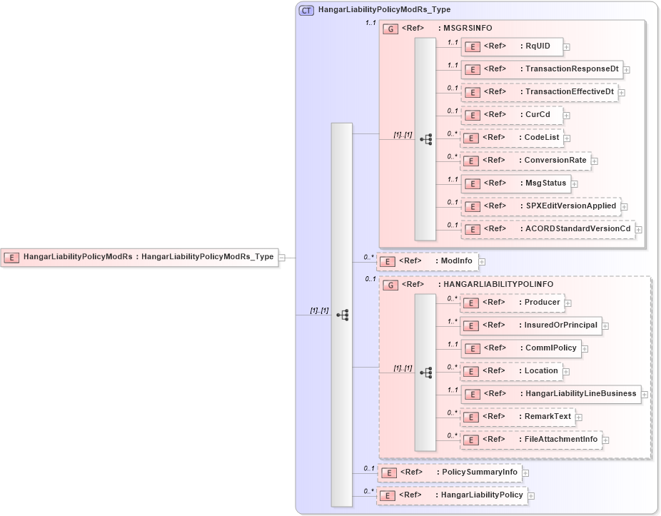 XSD Diagram of HangarLiabilityPolicyModRs in schema acord-pcs-v1_16_0-ns-nodoc-codes_xsd (Acord - Property & Casualty/Surety Standards Program)