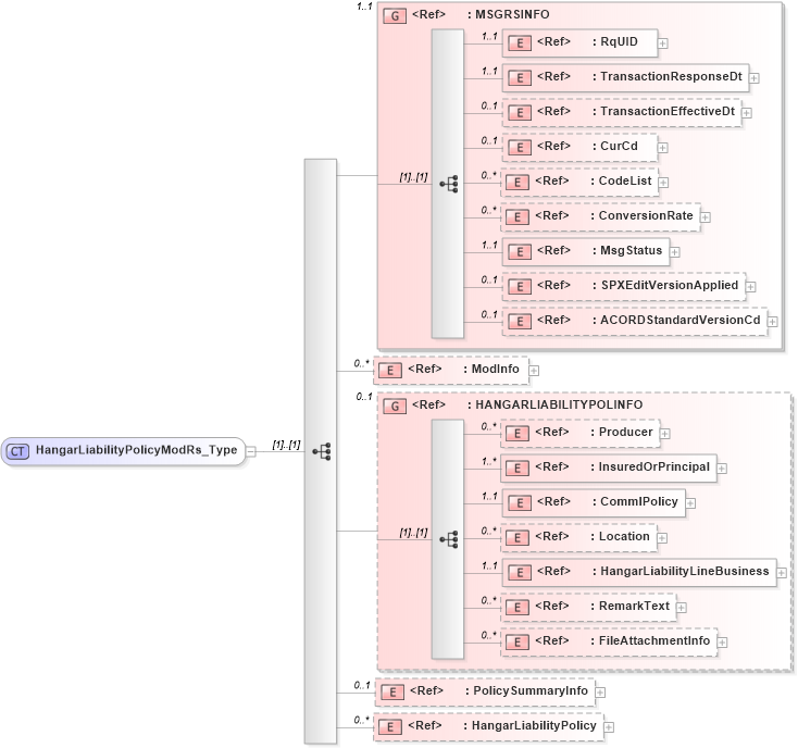 XSD Diagram of HangarLiabilityPolicyModRs_Type in schema acord-pcs-v1_16_0-ns-nodoc-codes_xsd (Acord - Property & Casualty/Surety Standards Program)