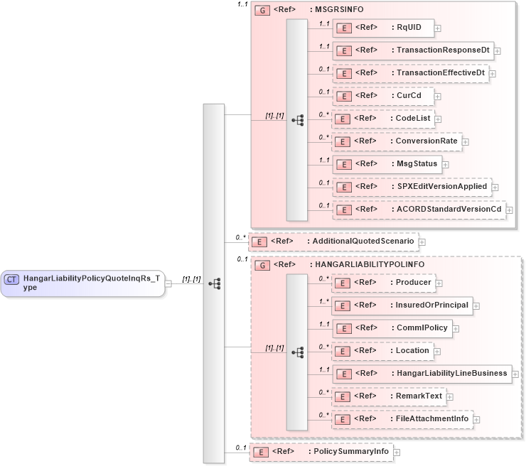 XSD Diagram of HangarLiabilityPolicyQuoteInqRs_Type in schema acord-pcs-v1_16_0-ns-nodoc-codes_xsd (Acord - Property & Casualty/Surety Standards Program)