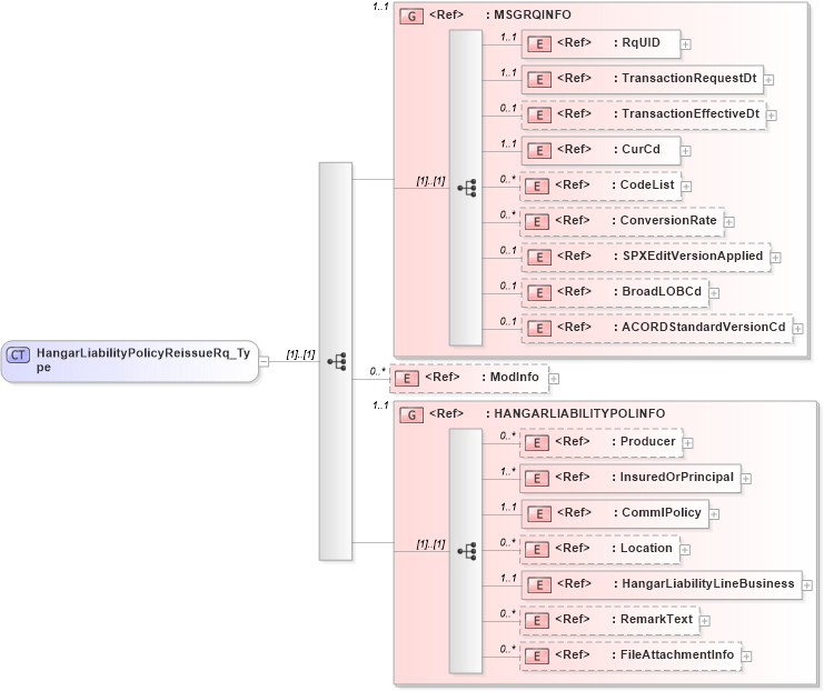 XSD Diagram of HangarLiabilityPolicyReissueRq_Type in schema acord-pcs-v1_16_0-ns-nodoc-codes_xsd (Acord - Property & Casualty/Surety Standards Program)