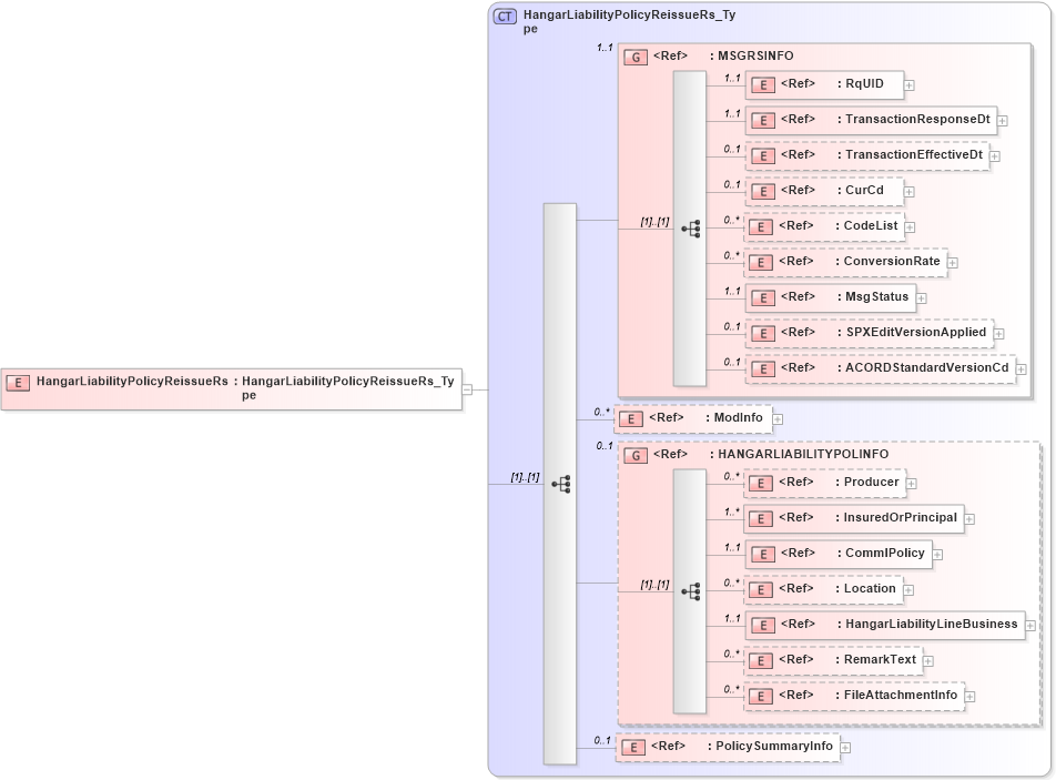 XSD Diagram of HangarLiabilityPolicyReissueRs in schema acord-pcs-v1_16_0-ns-nodoc-codes_xsd (Acord - Property & Casualty/Surety Standards Program)