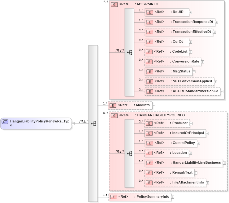XSD Diagram of HangarLiabilityPolicyRenewRs_Type in schema acord-pcs-v1_16_0-ns-nodoc-codes_xsd (Acord - Property & Casualty/Surety Standards Program)
