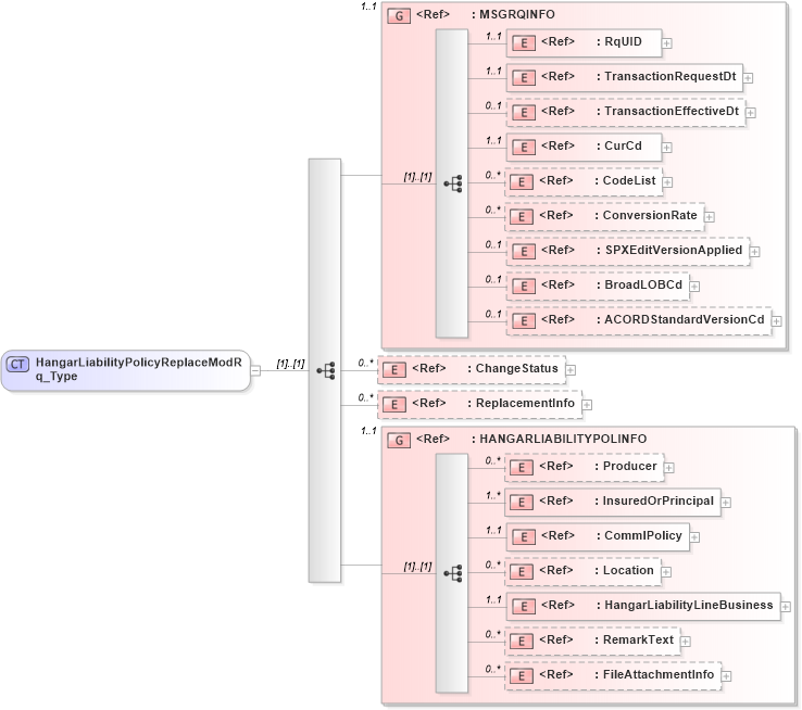 XSD Diagram of HangarLiabilityPolicyReplaceModRq_Type in schema acord-pcs-v1_16_0-ns-nodoc-codes_xsd (Acord - Property & Casualty/Surety Standards Program)
