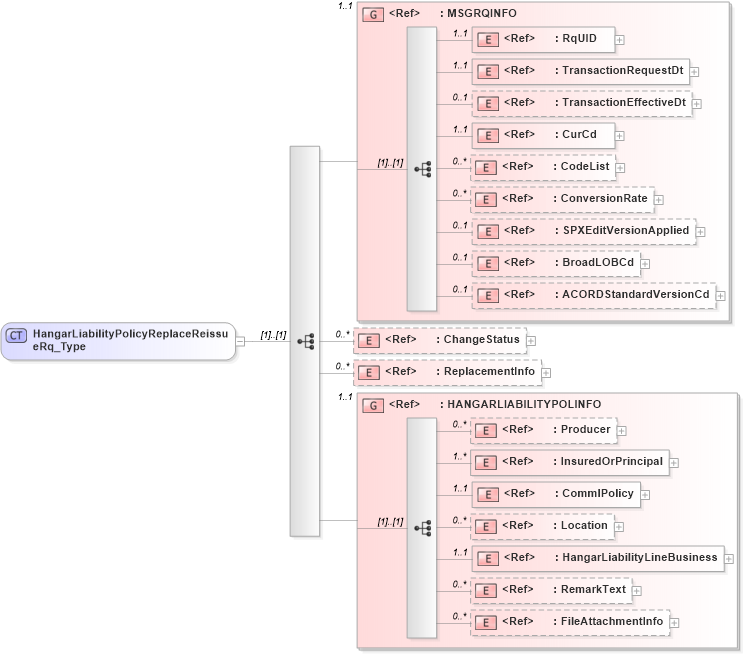 XSD Diagram of HangarLiabilityPolicyReplaceReissueRq_Type in schema acord-pcs-v1_16_0-ns-nodoc-codes_xsd (Acord - Property & Casualty/Surety Standards Program)