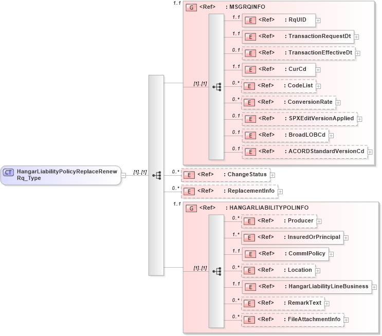 XSD Diagram of HangarLiabilityPolicyReplaceRenewRq_Type in schema acord-pcs-v1_16_0-ns-nodoc-codes_xsd (Acord - Property & Casualty/Surety Standards Program)
