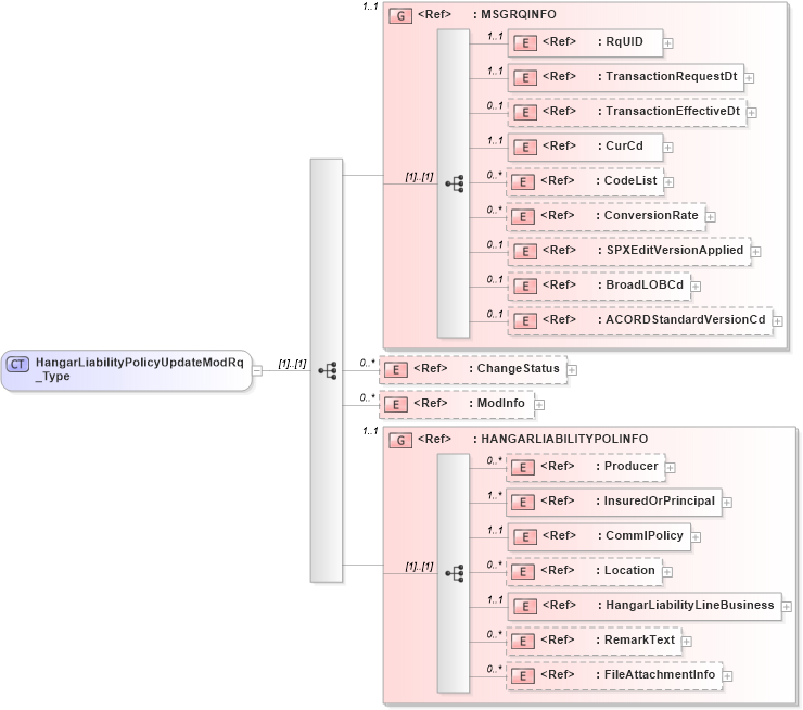 XSD Diagram of HangarLiabilityPolicyUpdateModRq_Type in schema acord-pcs-v1_16_0-ns-nodoc-codes_xsd (Acord - Property & Casualty/Surety Standards Program)