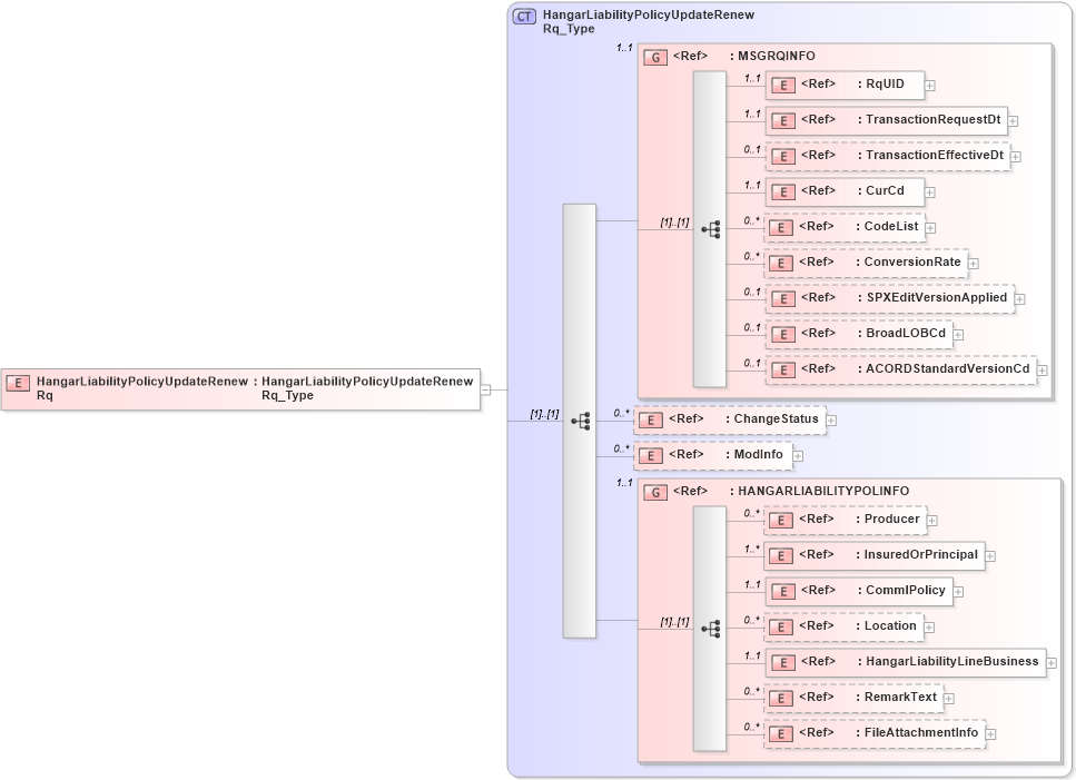 XSD Diagram of HangarLiabilityPolicyUpdateRenewRq in schema acord-pcs-v1_16_0-ns-nodoc-codes_xsd (Acord - Property & Casualty/Surety Standards Program)