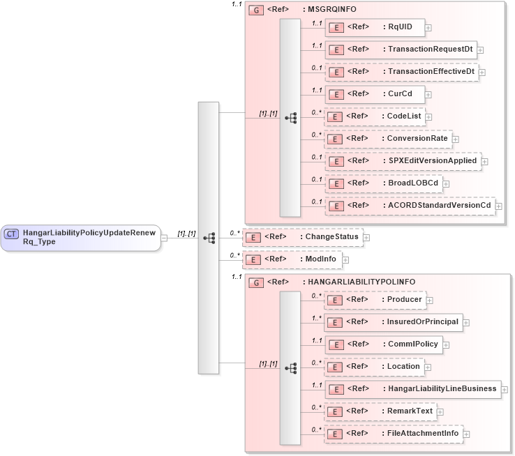 XSD Diagram of HangarLiabilityPolicyUpdateRenewRq_Type in schema acord-pcs-v1_16_0-ns-nodoc-codes_xsd (Acord - Property & Casualty/Surety Standards Program)