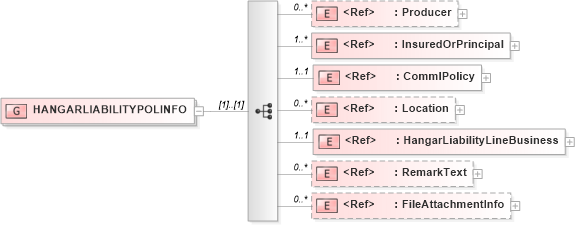 XSD Diagram of HANGARLIABILITYPOLINFO in schema acord-pcs-v1_16_0-ns-nodoc-codes_xsd (Acord - Property & Casualty/Surety Standards Program)