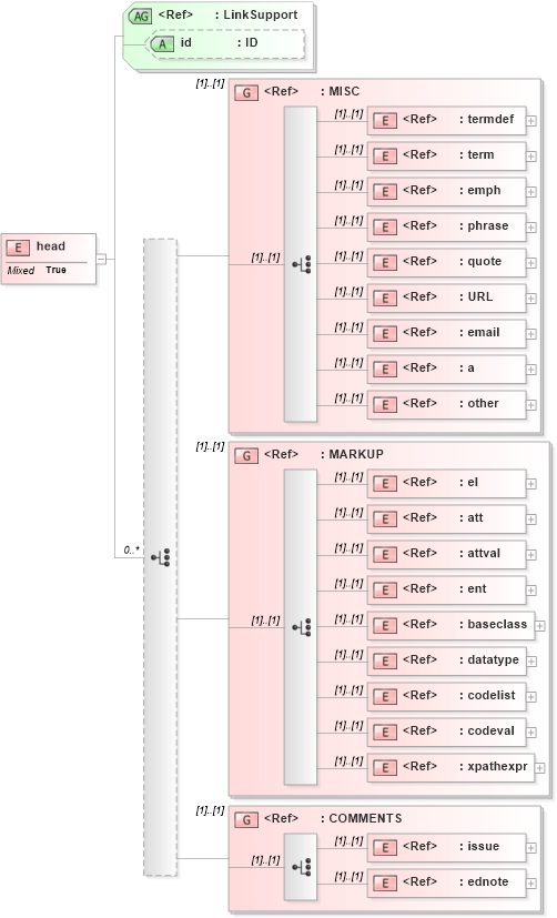 XSD Diagram of head in schema acord-doc_xsd (Acord - Property & Casualty/Surety Standards Program)