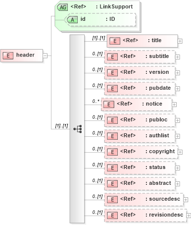 XSD Diagram of header in schema acord-doc_xsd (Acord - Property & Casualty/Surety Standards Program)