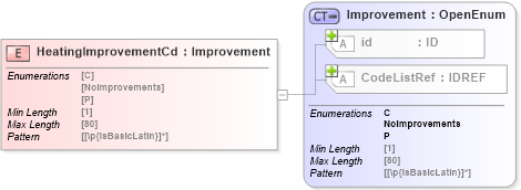 XSD Diagram of HeatingImprovementCd in schema acord-pcs-v1_16_0-ns-nodoc-codes_xsd (Acord - Property & Casualty/Surety Standards Program)