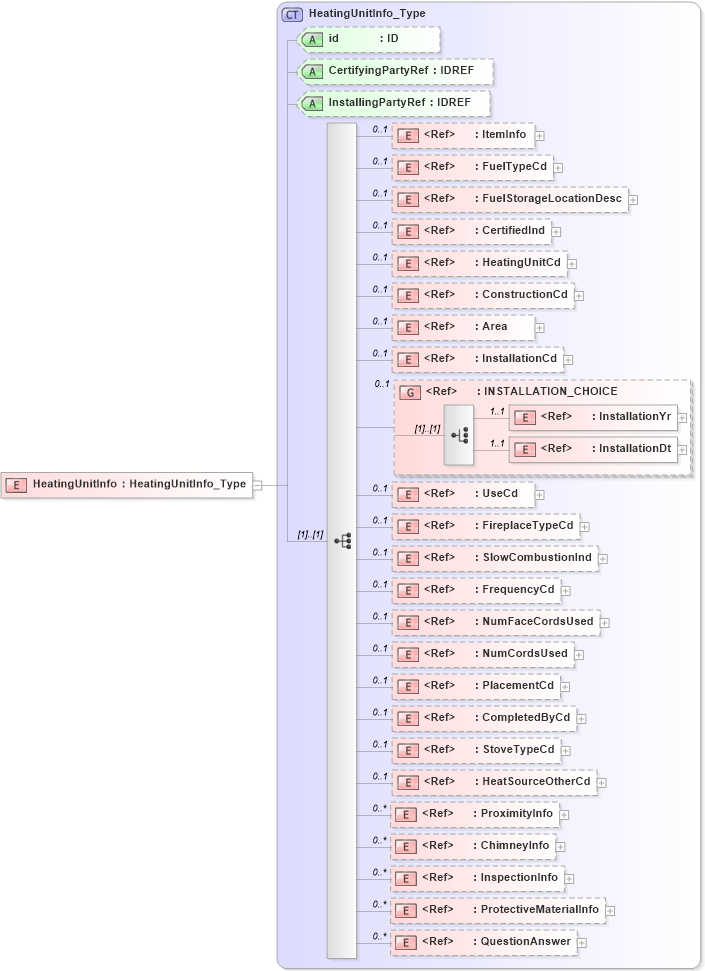 XSD Diagram of HeatingUnitInfo in schema acord-pcs-v1_16_0-ns-nodoc-codes_xsd (Acord - Property & Casualty/Surety Standards Program)
