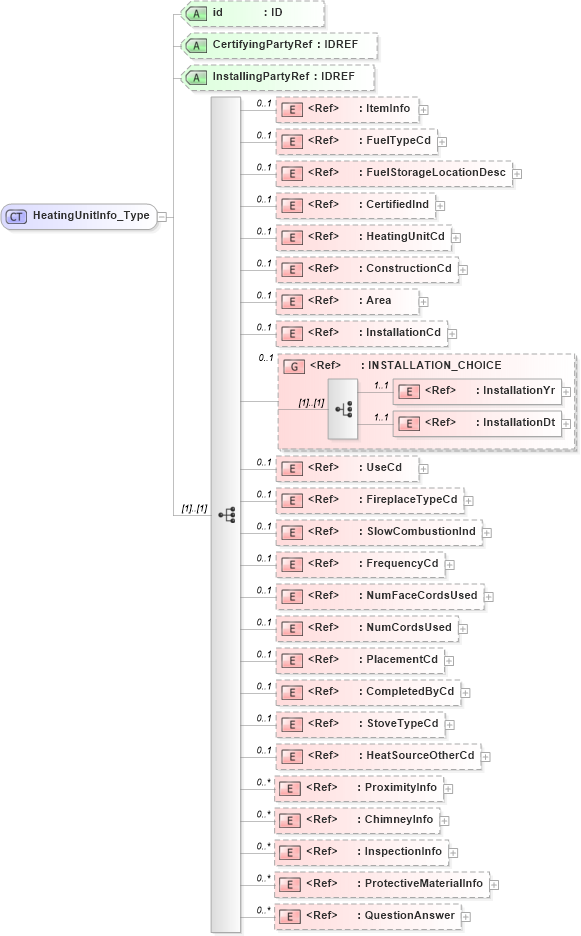 XSD Diagram of HeatingUnitInfo_Type in schema acord-pcs-v1_16_0-ns-nodoc-codes_xsd (Acord - Property & Casualty/Surety Standards Program)
