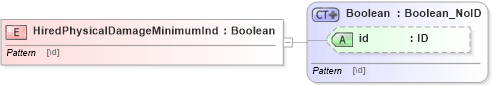 XSD Diagram of HiredPhysicalDamageMinimumInd in schema acord-pcs-v1_16_0-ns-nodoc-codes_xsd (Acord - Property & Casualty/Surety Standards Program)