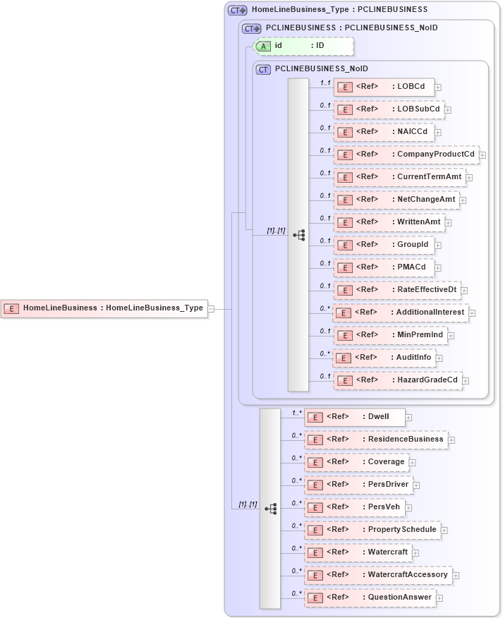 XSD Diagram of HomeLineBusiness in schema acord-pcs-v1_16_0-ns-nodoc-codes_xsd (Acord - Property & Casualty/Surety Standards Program)
