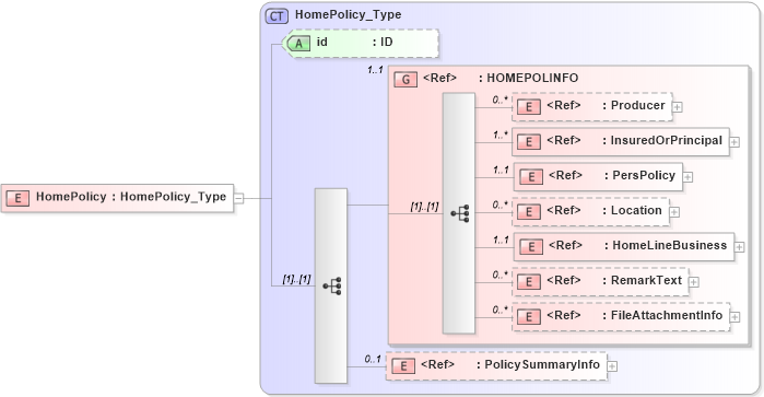 XSD Diagram of HomePolicy in schema acord-pcs-v1_16_0-ns-nodoc-codes_xsd (Acord - Property & Casualty/Surety Standards Program)