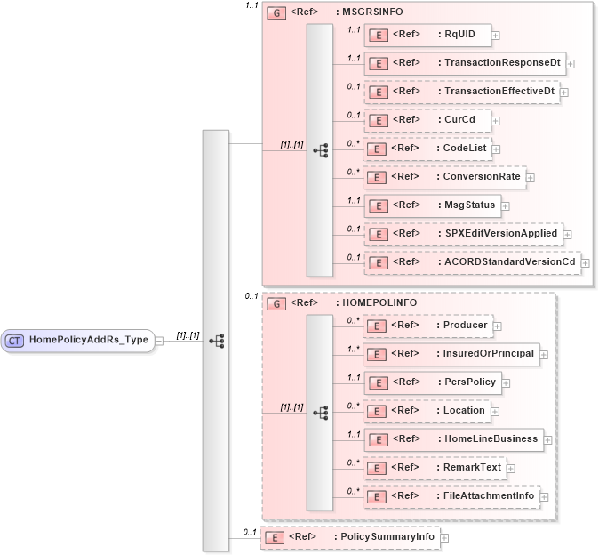 XSD Diagram of HomePolicyAddRs_Type in schema acord-pcs-v1_16_0-ns-nodoc-codes_xsd (Acord - Property & Casualty/Surety Standards Program)