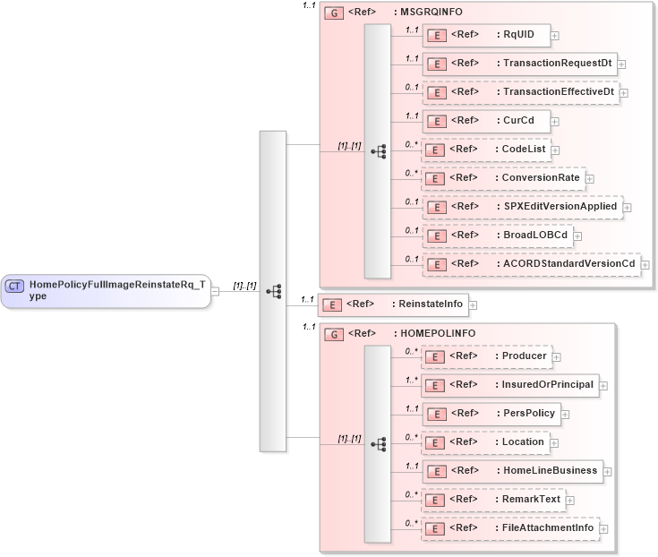 XSD Diagram of HomePolicyFullImageReinstateRq_Type in schema acord-pcs-v1_16_0-ns-nodoc-codes_xsd (Acord - Property & Casualty/Surety Standards Program)