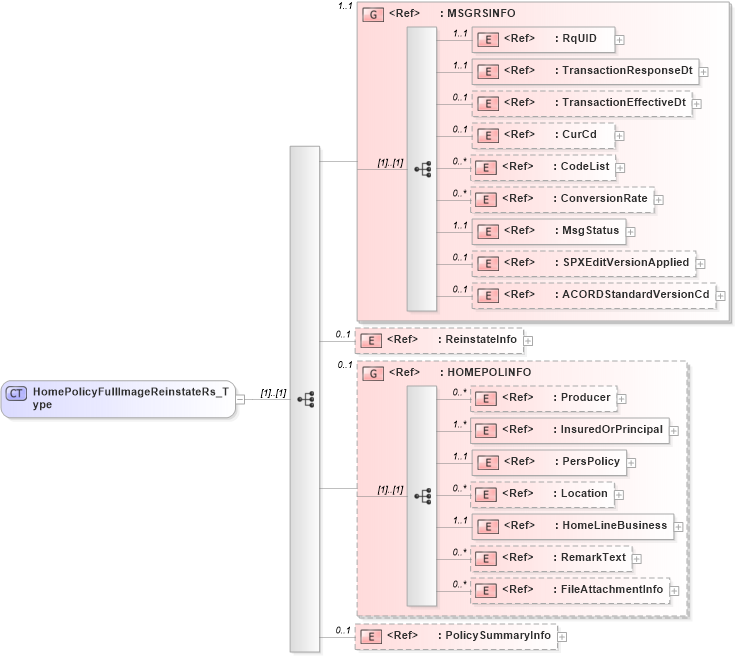 XSD Diagram of HomePolicyFullImageReinstateRs_Type in schema acord-pcs-v1_16_0-ns-nodoc-codes_xsd (Acord - Property & Casualty/Surety Standards Program)