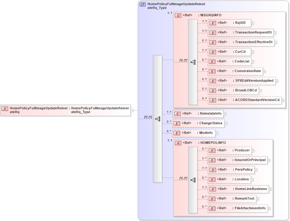 XSD Diagram of HomePolicyFullImageUpdateReinstateRq in schema acord-pcs-v1_16_0-ns-nodoc-codes_xsd (Acord - Property & Casualty/Surety Standards Program)