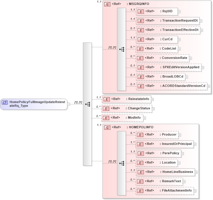 XSD Diagram of HomePolicyFullImageUpdateReinstateRq_Type in schema acord-pcs-v1_16_0-ns-nodoc-codes_xsd (Acord - Property & Casualty/Surety Standards Program)