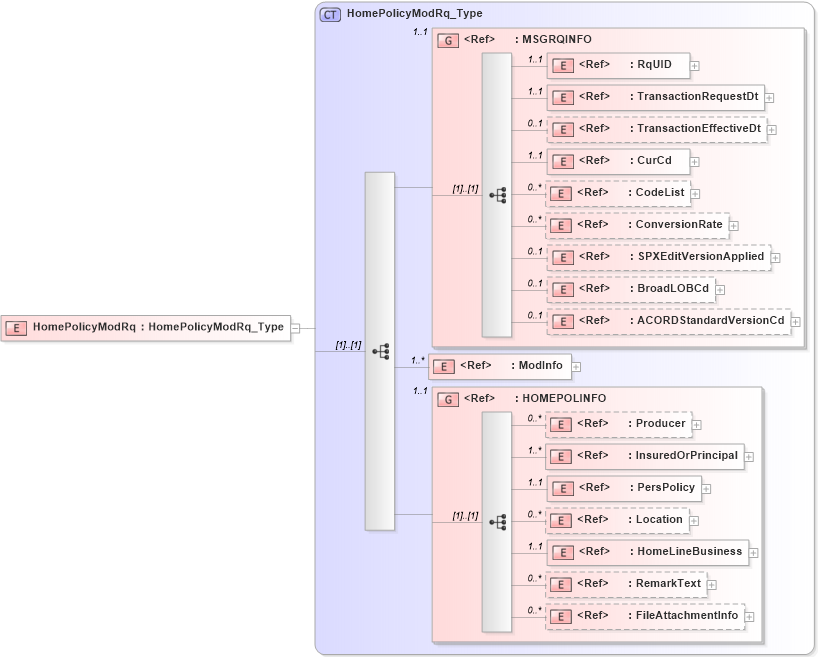 XSD Diagram of HomePolicyModRq in schema acord-pcs-v1_16_0-ns-nodoc-codes_xsd (Acord - Property & Casualty/Surety Standards Program)