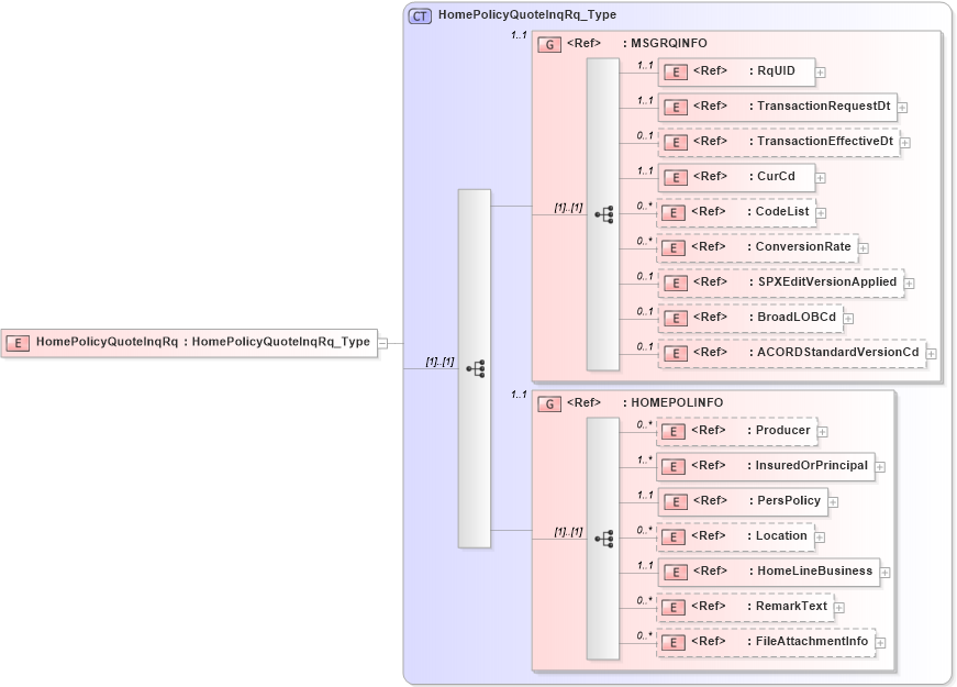 XSD Diagram of HomePolicyQuoteInqRq in schema acord-pcs-v1_16_0-ns-nodoc-codes_xsd (Acord - Property & Casualty/Surety Standards Program)