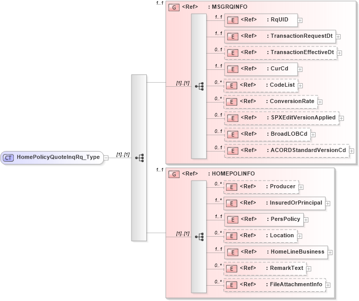 XSD Diagram of HomePolicyQuoteInqRq_Type in schema acord-pcs-v1_16_0-ns-nodoc-codes_xsd (Acord - Property & Casualty/Surety Standards Program)