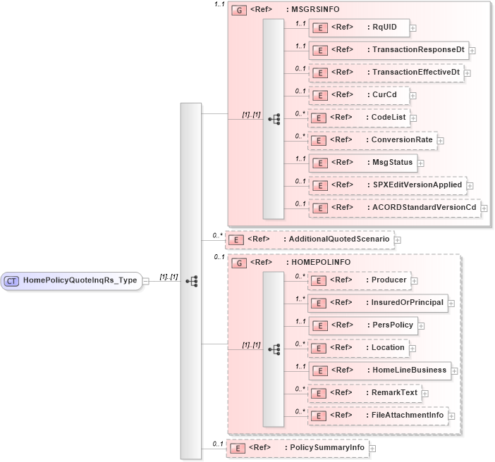 XSD Diagram of HomePolicyQuoteInqRs_Type in schema acord-pcs-v1_16_0-ns-nodoc-codes_xsd (Acord - Property & Casualty/Surety Standards Program)