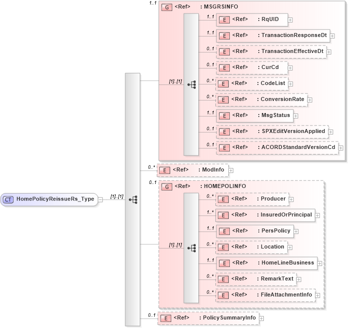 XSD Diagram of HomePolicyReissueRs_Type in schema acord-pcs-v1_16_0-ns-nodoc-codes_xsd (Acord - Property & Casualty/Surety Standards Program)