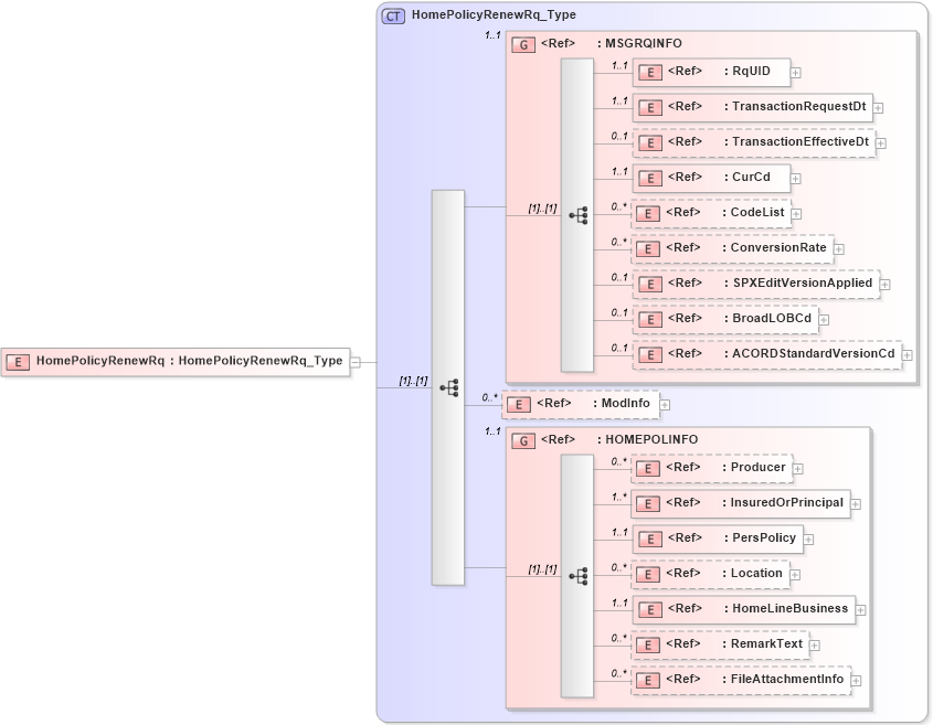XSD Diagram of HomePolicyRenewRq in schema acord-pcs-v1_16_0-ns-nodoc-codes_xsd (Acord - Property & Casualty/Surety Standards Program)