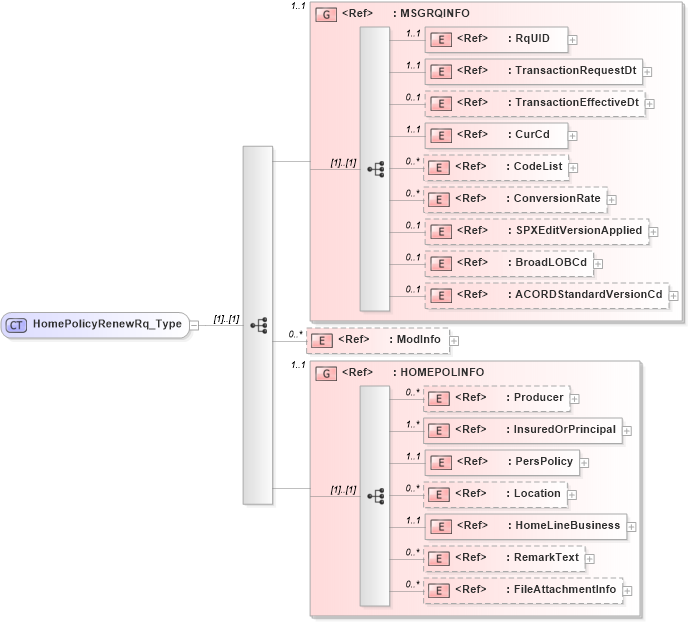 XSD Diagram of HomePolicyRenewRq_Type in schema acord-pcs-v1_16_0-ns-nodoc-codes_xsd (Acord - Property & Casualty/Surety Standards Program)