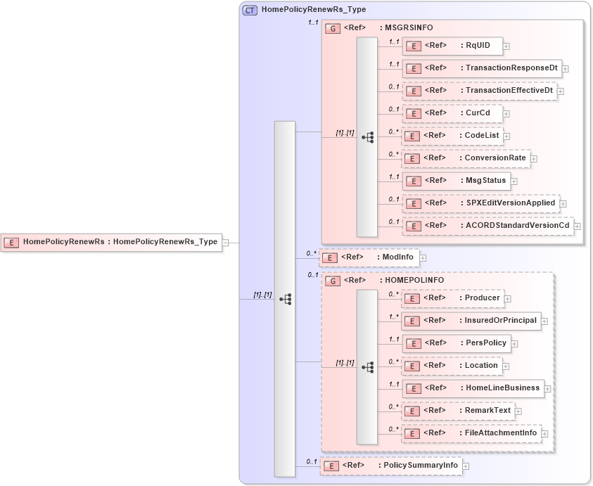 XSD Diagram of HomePolicyRenewRs in schema acord-pcs-v1_16_0-ns-nodoc-codes_xsd (Acord - Property & Casualty/Surety Standards Program)
