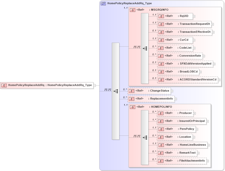 XSD Diagram of HomePolicyReplaceAddRq in schema acord-pcs-v1_16_0-ns-nodoc-codes_xsd (Acord - Property & Casualty/Surety Standards Program)