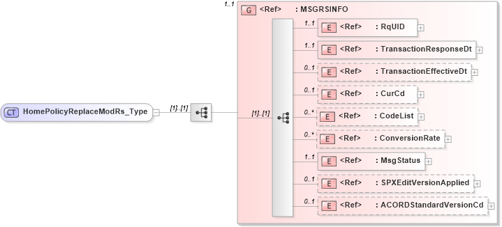 XSD Diagram of HomePolicyReplaceModRs_Type in schema acord-pcs-v1_16_0-ns-nodoc-codes_xsd (Acord - Property & Casualty/Surety Standards Program)