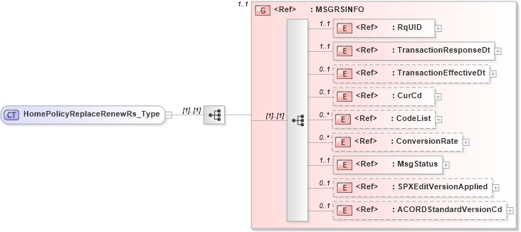 XSD Diagram of HomePolicyReplaceRenewRs_Type in schema acord-pcs-v1_16_0-ns-nodoc-codes_xsd (Acord - Property & Casualty/Surety Standards Program)