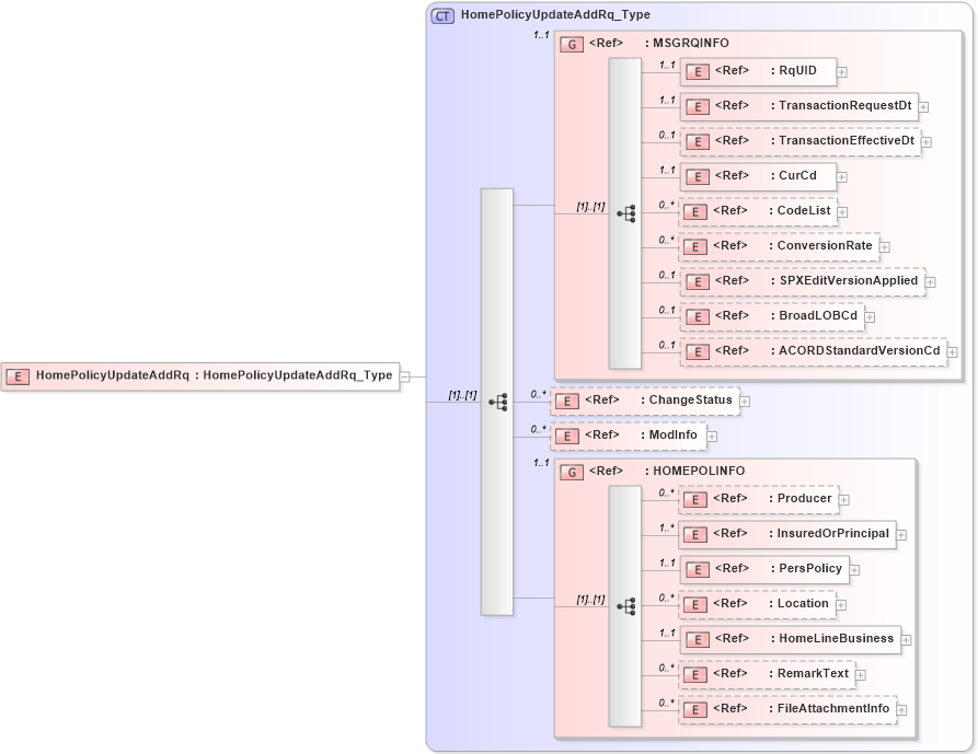 XSD Diagram of HomePolicyUpdateAddRq in schema acord-pcs-v1_16_0-ns-nodoc-codes_xsd (Acord - Property & Casualty/Surety Standards Program)