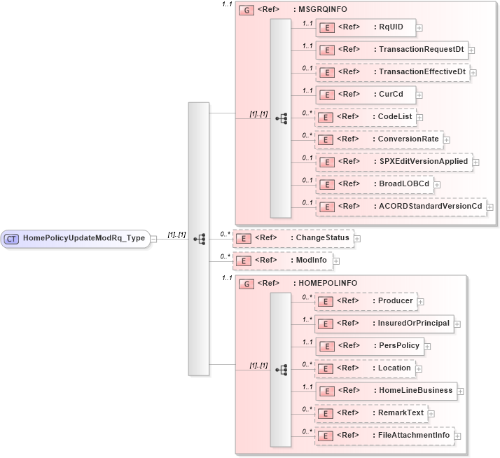 XSD Diagram of HomePolicyUpdateModRq_Type in schema acord-pcs-v1_16_0-ns-nodoc-codes_xsd (Acord - Property & Casualty/Surety Standards Program)