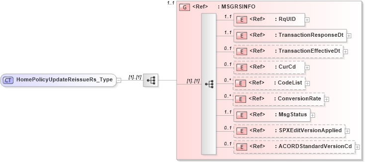 XSD Diagram of HomePolicyUpdateReissueRs_Type in schema acord-pcs-v1_16_0-ns-nodoc-codes_xsd (Acord - Property & Casualty/Surety Standards Program)