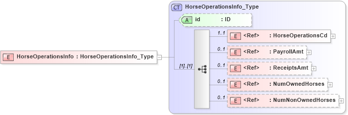 XSD Diagram of HorseOperationsInfo in schema acord-pcs-v1_16_0-ns-nodoc-codes_xsd (Acord - Property & Casualty/Surety Standards Program)