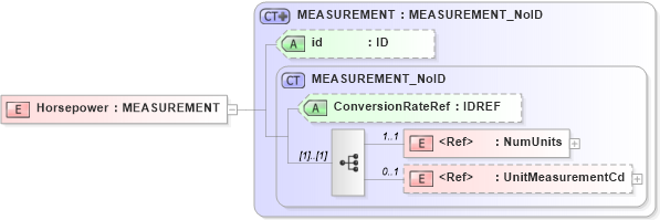 XSD Diagram of Horsepower in schema acord-pcs-v1_16_0-ns-nodoc-codes_xsd (Acord - Property & Casualty/Surety Standards Program)