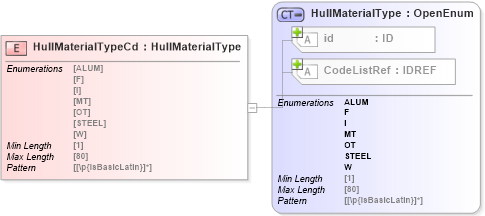 XSD Diagram of HullMaterialTypeCd in schema acord-pcs-v1_16_0-ns-nodoc-codes_xsd (Acord - Property & Casualty/Surety Standards Program)