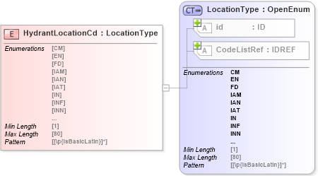 XSD Diagram of HydrantLocationCd in schema acord-pcs-v1_16_0-ns-nodoc-codes_xsd (Acord - Property & Casualty/Surety Standards Program)